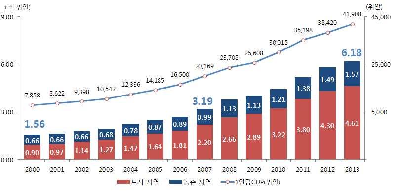 Ⅱ. 중국의농식품 1) 소비트렌드와산업동향 중국의농식품소비는소득증대에힘입어견조한성장세를유지하며 6.18 조 위안 ( 약 1,100 조원, 2013 년 ) 의거대시장을형성 도시지역의시장규모는 2000 년이후약 5.1 배늘어나동기간약 2.