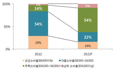 향후도시지역을중심으로구매력이높은중산층인구가확대될것으로예상되어농식품시장의성장잠재력이충분한것으로평가됨 연간가처분소득 1만 6,000 달러이상의구매력을갖춘도시가구비중은 2012 년 17% 에불과했으나 2022 년에는 63% 로확대될전망 중국도시가구의경우, 소득수준이높아도식품에대한지출증가가크게둔화되지않는경향이나타나중산층가구의증가로농식품시장규모가크게확대될것으로예상