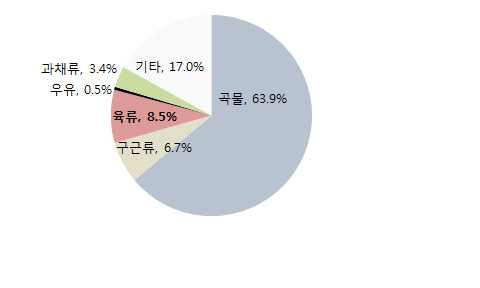 한편, 소득증대에따라중국인들의식습관도점차서구화되어농식품수요가 변화 1990 년하루평균 1 인당칼로리섭취는 2,515kcal