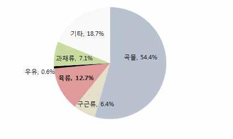 유제품등동물성단백질의 비중은늘어나식습관이점차서구화되는추세를보임 < 중국의칼로리섭취변화추이 > 1990 년 (2,515kcal)