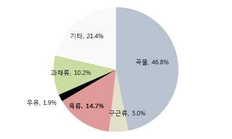 > 중국이국제곡물시장의 블랙홀 로떠올랐다. 늘어난육류소비로인해사료수요가증가함에따라주요곡물에대한수입을늘리고있기때문이다.