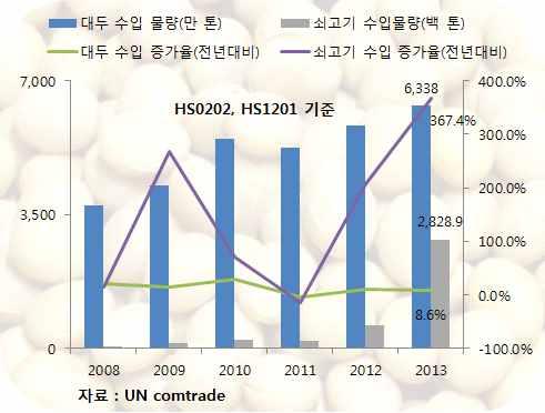 밀등주요곡물을비축하는것으로알려져국제곡물가가중국수요에널뛰기를반복중이다. 이처럼국제농산물시장에서중국의영향력이점차확대되고있다.