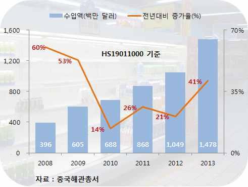 이에중국소비자들이홍콩이나북미, 유럽, 오세아니아등선진국에서수입된제 품을선호해수입식품이반사효과를얻고있음 < 주요일지 > < 중국의對세계분유수입추이 > 2008 년, 중국에서멜라닌분유파동으로신생아 6 명이사망하는사고가발생했다.