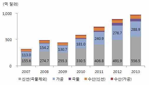 2. 품목별 국가별수입동향 1 품목별수입동향 수입식품수요확대로대부분의품목에서높은수입증가율을보임 ( 곡물 4) ) 식량안보차원의비축물량충당, 사료용곡물소비증가로 2007 년이후 연평균 46.3% 의높은수입증가율을보임 ( 신선 ) 쇠고기, 돼지고기등육류와수입산과일에대한수요확대로 2013 년 556.5 억달러를기록하며지난 6 년간연평균 23.