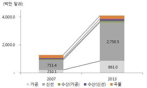 태국은중 아세안 FTA 관세인하혜택을바탕으로식음료부문에서중국내점유율을확대하고있음 중국의對태국식음료수입은지난 6년간연평균 67.6% 상승하였으며, 최근중국내수요확대로연유등일부유제품도수입되기시작 < 중국의對태국농식품수입추이 > 구분 ( 단위 : 백만달러, %) 對태국 2007 2013 증가율 * 對세계증가율 * 육류 0.1 0.2 8.4 25.4 식음료 1.