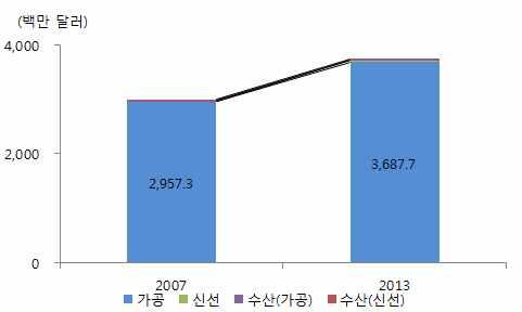 말레이시아는중국의최대가공식품수입국가로유럽및북미제품의수입증가 에도불구하고 FTA 를바탕으로 1 위를유지 말레이시아는중국의최대유지 ( 油脂 ) 수입국으로최근에는식음료, 커피등다양 한품목에서점유율을확대하는추세 < 중국의對말레이시아농식품수입추이 > 주 : 2007 2013 년연평균증가율자료 : 중국해관총서, WTO 품목분류기준바탕으로저자작성 ( 단위 :