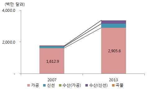 인도네시아로부터의커피와차, 수산및수산가공품의수입증가로인도네시아는 중국의가공식품수입시장에서 4 위를차지 주요수출품목인동식물성유지의수출비중이높은구조 최근중국의커피와차, 수산및수산가공품수입이 2007 년이후각각연평균 56.2%, 52.