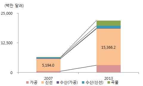 미국은중국의주요곡물수입국이자각종조제식료품의수입국 미국은브라질과더불어중국의주요곡물수입국으로중국의수요확대에힘 입어시장점유율을높여가고있음 또한중국소비자들이갖는미국산농식품에대한안전한먹거리이미지를 바탕으로분유, 시리얼등각종조제식료품수입증가 < 중국의對美농식품수입추이 > 구분 주 : 2007 2013 년연평균증가율자료 : 중국해관총서, WTO