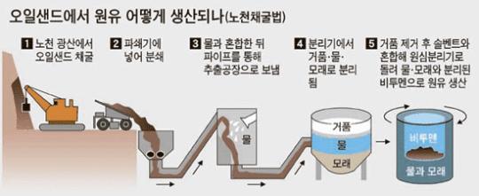 그러나, 경제적으로채굴가능한지역은캐나다와베네수엘라에대부분분포되어있는것으로알려져있다.