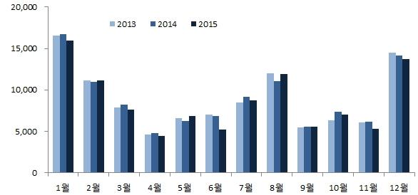 당사운영수익은 Site 별로호텔 / 콘도, 스키장, 골프장, 워터파크등으로구분되며, 최근 3 사업연도 Site 별운영수익내역은다음과같습니다. [ 운영수익세부내역 ] ( 단위 : 백만원 ) 구분 2015년 2014년 2013년매출액비율매출액비율매출액비율 호텔 / 콘도 50,907 49.20% 52,059 48.58% 51,197 48.