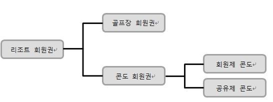 입지에의한분류 도입시설에의한분류 이용계층에의한분류 1. 지형적입지기준 : 산악형, 해양형, 도서형, 온천형등 2. 지역적입지기준 : 도시형, 교외형, 농촌형 1. 스포츠형 : 스키, 골프, 수상스포츠, 종합스포츠등 2. 요양형 : 온천, 실비시설등 3. 교육문화형 : 역사문화형, 교양문화형, 위락형 4.