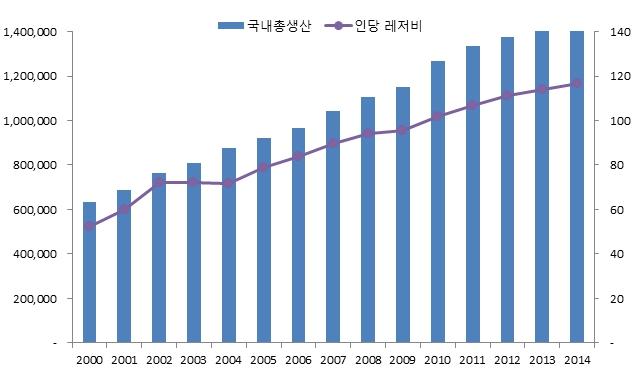 ( 단위 : 십억, 만원 ) 국내총생산과인당레저비 자료 : 통계청 ( 각연도 ), 국민계정, 주민등록인구통계, 서비스업조사 또한, 레저산업은높은고용창출력을지닌고부가가치외화획득산업으로향후국내성장잠재력확충을위한중요산업으로부상하고있습니다.