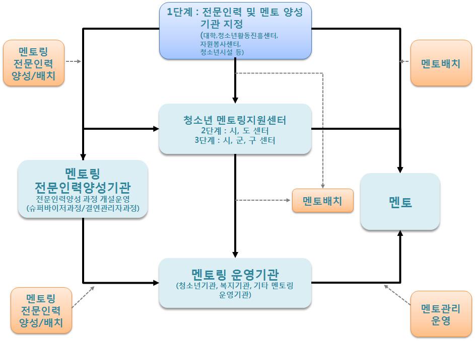 7 청소년 멘토링 활성화 방안 센터 ( 가칭 ) 와같은전문양성기관을설립하여운영하는방안을고려할수있다.