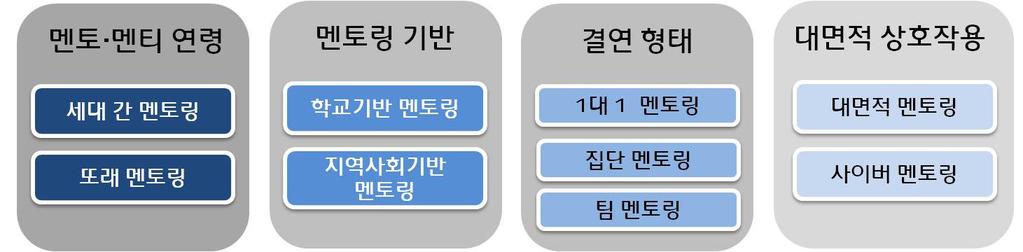 2 이론적 배경 그림 Ⅱ-1 청소년멘토링의유형멘토와멘티의연령에따라서세대간멘토링과또래멘토링으로분류한다. 세대간멘토링은동일한사회적지위나문화적경험이있는성인과청소년이연계하여경험을공유하고, 성인멘토가가지고있는네트워크를활용하는프로그램이다 (Taylor, Losciuto & Porcellini, 2005: 288-289).