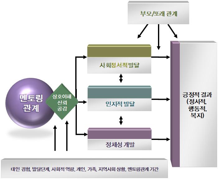 3. 청소년멘토링의효과성관련이론 1) 사회정서적 인지적 정체성개발모델 이모델에서는멘토링관계를상호이해, 신뢰, 공감을토대로하며이를통해서사회정서적발달, 인지적발달, 정체성개발을가져올수있음을설명한다.