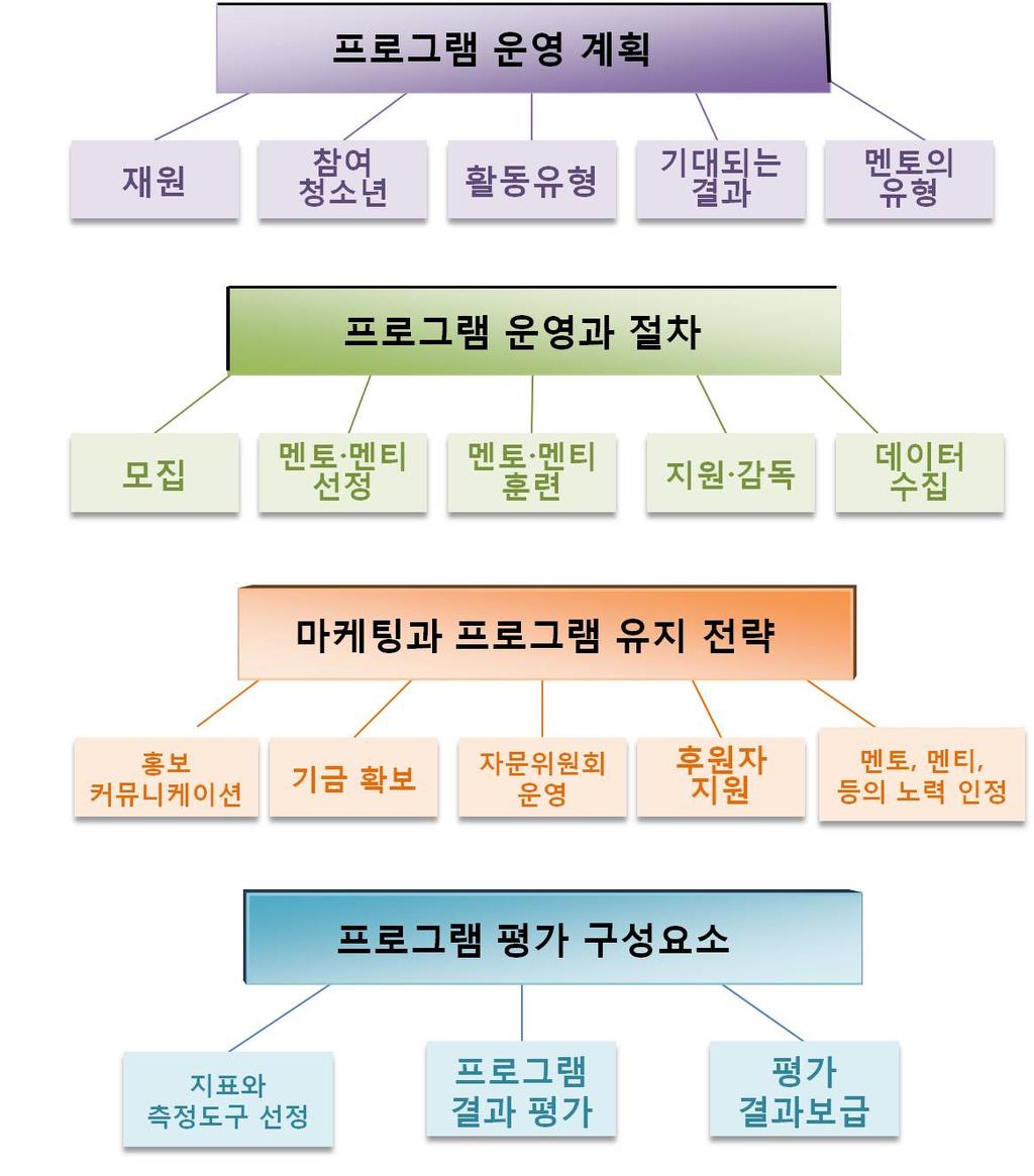 2 이론적 배경 그림 Ⅱ-4 효과적인멘토링프로그램의요소, 정책, 절차 출처 : Fernandes. A. L.