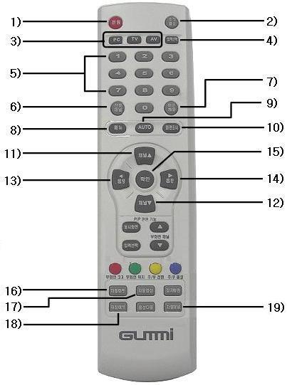 제품설명 3. 리모콘 1) 전원 : 모니터의전원을끄거나켭니다. 2) 소리줄임 : 소리의출력을끄거나켭니다. ( 화면의좌측하단에아이콘표시 ) 3) PC, TV, AV : 입력신호 PC, TV, AV 모드로바로가는버튼입니다. 4) 입력선택 : 입력신호 RGB, DVI, CVBS, S.VIDEO, TV 순으로전환됩니다.
