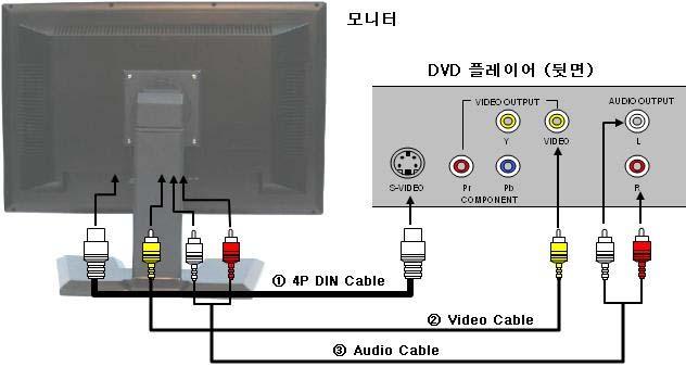 DVD 또는 VCR 에연결 1 4 Pins DIN Cable 을모니터와 DVD 의 "S-VIDEO" 단자에연결합니다.