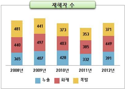 산업안전보건현황과이슈 재해율뿐만이아니다. [ 그림 2] 에서보면, 사고로인한산재사망률도꾸준히감소하고있음을알수있다. 올해들어사고가많이발생했으므로금년도부터산재통계상의지표가다시증가추세로바뀌지않겠는가하는생각을해볼수도있겠다.