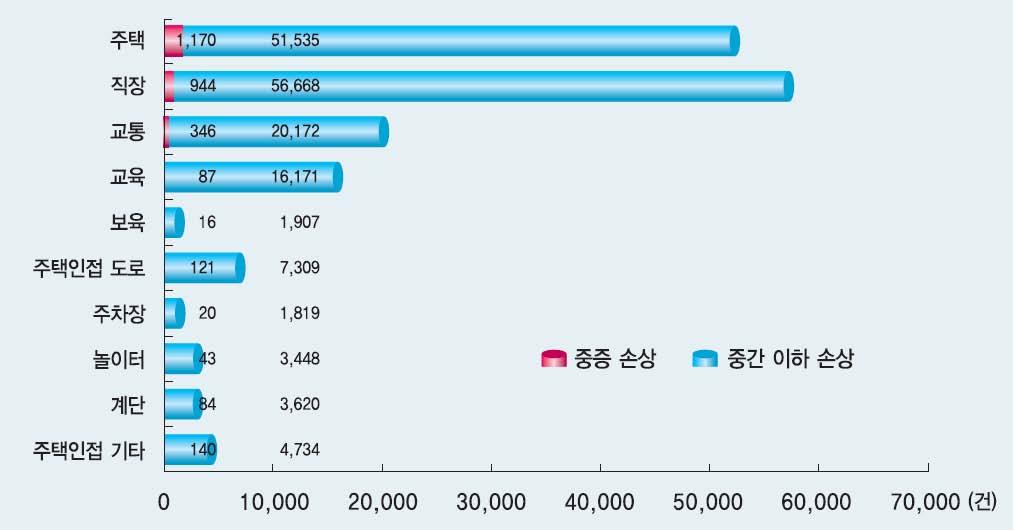 산업안전보건현황과이슈 문제는 나의문제가아닌남의문제 인것이다. 나의문제가아닌것이우리들의문제가되기는쉽지않다. 그래서산재문제는사회적연대를이루어내기도어렵고, 사회적이슈로쉽게부각되지않는측면이있다. 둘째, 산재통계가산재사고를제대로반영하고있지못하고있기때문이다. 우리나라에서 1년에산재사고로죽거나다쳐서산재보험보상을받는사람은대략 8~9 만명정도이다.