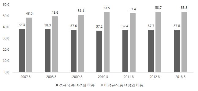 근로형태별부가조사를통해본비정규직노동시장의추이 2. 비정규직중여성, 고령자비중증가 < 표 5> 의각성별임금근로자중비정규직비중추이를보면, 각성별안에서비정규직이차지하는비중은남성에비해여성이압도적으로많음을알수있다. 여성중비정규직의비중이 2013년 3월 40.5% 인반면, 남성은 26.1% 로여성이두배가까이높았다.