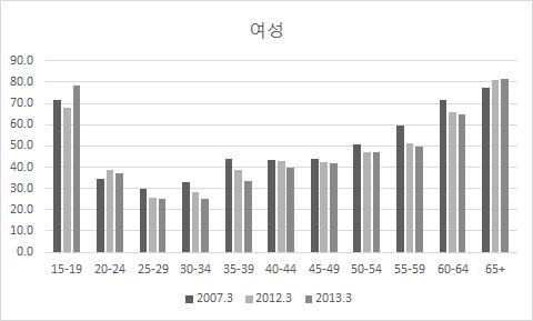 근로형태별부가조사를통해본비정규직노동시장의추이 [ 그림 3] 성별 연령별임금근로자중비정규직비중의연도별변화 ( 단위 : %) 자료 : 통계청, 경제활동인구조사 원자료, 각연도. 3. 근속연수별비정규직의변화 비정규직은신규입직자가줄거나평균근속기간이줄어들때감소할수있다.