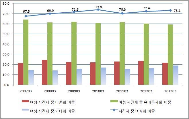 근로형태별부가조사를통해본비정규직노동시장의추이 Ⅲ. 시간제근로심층분석 이장에서는비정규직가운데지속적으로증가추세를보이고있는시간제근로에대해좀더분석하겠다. 2013년 3월시간제근로는 1,757천명으로이가운데여성이 73.1% 를차지하고있고, 여성의비중은지속적으로늘어나고있는추세이다 ( 그림 4 참조 ). 여성시간제를혼인여부별로나누어보면 2013년 3월기준미혼은 21.