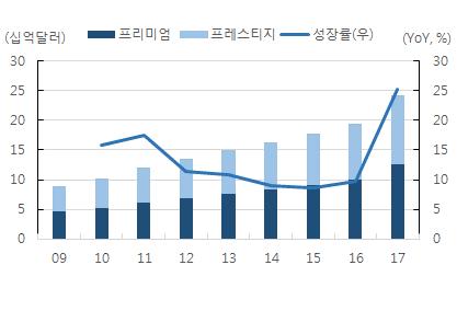 럭셔리화장품시장확대 : 브랜드화시작중국소비자들의 Trading-up 소비성향과빠른온라인시장확대로중국화장품시장의프리미엄화는가속화되고있다. 중국산업정보망에따르면, 향후 5년동안프리미엄화장품성장률이매스화장품성장률을지속적으로상회, 2017년에서 2021년까지프리미엄화장품은 CAGR 8.8% 성장률을보일것으로전망한다.