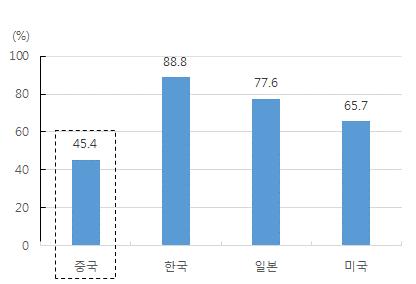 중산층인구의증가는구매력향상과 Trading-up 소비로이어지며프리미엄화장품성장에기여하고있다. 또한, 중국정부는 2016 년 10월 1일부터일반화장품소비세를폐지하고, 과세대상을 고급화장품 으로한정했으며, 세율은기존 30% 에서 15% 로하향조정했다. 대부분의고급화장품의경우크게는 50% 까지중국내외소매가격이차이난다.