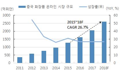 온라인채널고성장 : 럭셔리시장확대가속화 온라인채널은중국럭셔리화장품시장확대를가속화시킬것으로분석한다. 브랜드사입장에서온라인채널은 1) 크로스마케팅채널확보, 2) 마진상승기여, 3) 3~5선도시소비자공략이라는이점이있다. B2C 온라인시장점유율 1위 (2017 년 63.