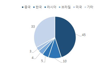 면세기여도확대 : 해외로확장되는중국인모멘텀 글로벌면세점기여도확대는브랜드력이검증된업체들에게또다른기회다. 중국인아웃바운드는 2017~2020 년 CAGR 12% 성장하며 2020년 2억명에달할것으로분석한다. 중국인해외여행객증가는글로벌면세점매출성장을견인할것으로전망한다. 2017년로레알면세점실적에서중국인매출비중은 45% 내외를기록했다.