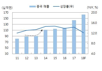 2-2. 국내브랜드사에대한두가지의심외부변수로억눌린수요는회복가능할까? 중국정부의사드보복조치는중국인입국자수의급격한감소를야기했고브랜드사의면세점매출저하, 현지법인실적부진을초래했다. 중국인들의한국화장품에대한수요가하루아침에사라졌다고생각하기는상식적으로힘들다. 결국제일중요한것은브랜드력이다. 시세이도의예를보면알수있다.