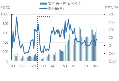 매출부진에시세이도는마케팅자제와기존시세이도브랜드를유지하되일본이미지를최대한숨긴중국전용브랜드 'Aupres' 판매에주력하기도했다. FY 2014년분쟁이슈가사그라들면서중국매출은 YoY 23% 성장한 112억엔으로회복했고그후강력한브랜드력으로지속적으로성장해 FY 2017 년 1,443 억엔매출을기록했다.