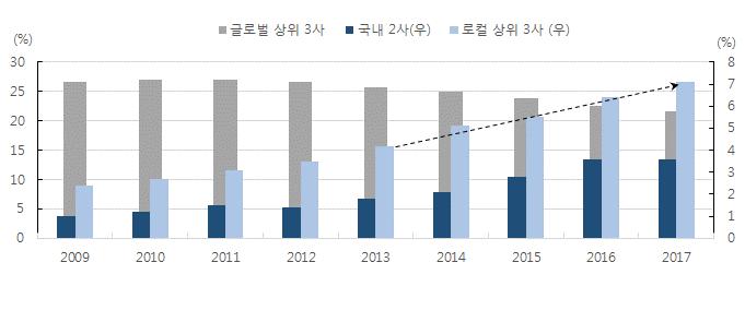 중국로컬기업들의점유율상승은위협적인가? 2017년은중국로컬브랜드들의약진이눈에띄는해였다.