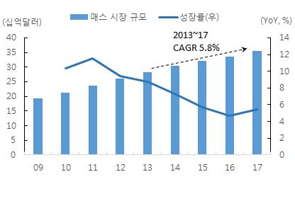 개별로컬업체들이아모레퍼시픽과 LG생활건강에게위협이될확률은낮다고분석한다. 로컬기업들은주로 1) 2000 년대설립, 2) 100~200 위안사이의중저가제품판매주력, 3) 온라인, 대형마트, 멀티샵위주판매, 4) 마케팅승부가특징이다. 2016년프로야의판매및마케팅비는매출의 39% 내외높은비중을차지하고있다.