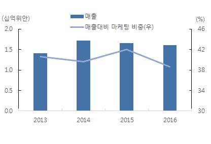 ANYA 의브랜드모델은한국배우이다해로주력제품은잇츠한불이유행시켰던달팽이크림이다. YOYA 라는브랜드는 100% 한국기술을내세우며아예홈페이지에한국어로 BB쿠션이름을명시해놨다. 아직기술력의격차는커보인다. 단편적으로중국로컬기업들의 SKU는 100개내외로국내매스티지브랜드대비현저히낮은 SKU를보유하고있다.