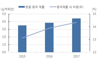 2-3. 강력한브랜드력으로시장성장향유대표브랜드고성장 : Big gets Bigger 설화수와후의선전이중국법인고성장을이끌것으로전망한다. 중국인이선호하는한방화장품컨셉을전면에내세워럭셔리세그먼트에서고성장을지속하고있다. 1분기기준설화수와후가중국사업에서차지하는비중은 15%, 70% 내외이다.