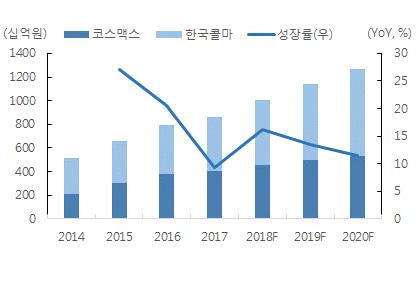 3-1. 2017년, 고난의해 : 전방산업부진에서버텨내기전방산업부진영향매출저하 2017년국내소비저하로인한로드샵매출정체와사드보복조치에따른브랜드고객사들의수요감소로 2017년코스맥스와한국콜마합산국내매출은 YoY 9.3% 성장에그쳤다. 특히매출비중의 50% 내외를차지하는원브랜드샵매출부진영향이가장컸다.