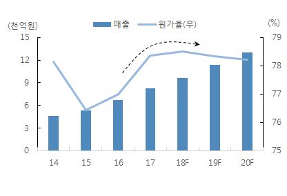 Capa 증설영향고정비부담증가 기술력과영업력을보유한 ODM 업체들의점유율상승과고객확보를위해서선제적인 Capa 증설은필수불가결한선택이다. 통상적으로 ODM업체들의평균가동률은 70% 이다. 가동률이너무높으면고객사들이납기일엄수와주문물량에대해우려할수밖에없기때문이다. 이러한우려를해소시키기위해서는충분한 Capa 보유가중요하다.