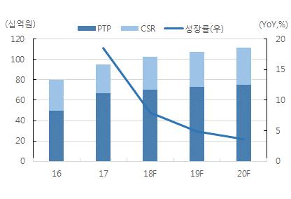 해외법인매출기여도확대 2017년중국법인은양호한성장을지속했다. 1) 수요지속확대, 2) B2B 사업특성이주요한이유이다. 중국로컬 OEM 업체들과한국 ODM 업체들의기술력격차는 5년이상으로알려지며로컬브랜드업체가한국 ODM업체들에게외주를확대하는추세는이어지고있다.