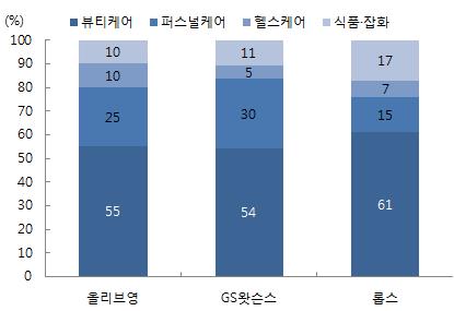 3-2. 2018년, 도약의해 : 투자회수기 라는파도에올라타기채널다변화로확보할실적안정성점진적인채널다변화로국내 ODM업체들은내수위축과무관한실적가시성을시현할것으로전망한다. ODM업체들은원브랜드샵에대한높은의존도을낮추기위해매출처다변화에주력하고있다.