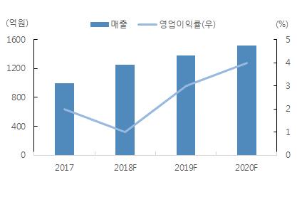 M&A 시너지기대메이저 ODM 업체들의 R&D 투자와설비, 기술력은진입장벽으로작용하며고객사선점을가능케하고상위업체점유율상승으로이어진다. 최근 1 년간국내 ODM Top 3 업체들은 1) 사업포트폴리오강화, 2) 설비확충, 3) 지역확대를위해 M&A 를진행했는데이는궁극적으로상위업체들이형성한진입장벽을강화할전망이다.