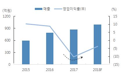 3 코스메카코리아 : 잉글우드랩인수 4 월 23 일뉴욕에본사를둔기초화장품 ODM 업체잉글우드랩지분 34.71% 를 578 억원에인수한다고공시했다. 잉글우드랩은 2004 년뉴저지에설립된 ODM 업체이며엘리자베스아덴, 로레알, 메리케이등 80 여개글로벌화장품브랜드회사들을주요고객으로두고있다.