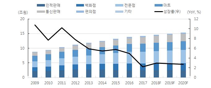 부록. 국내화장품시장채널별성장배경과전망 국내화장품산업은화장품에대한필수재인식고취, 여성경제활동인구증가, 소비계층확대등으로지속적으로발전해왔다. 국내화장품시장은 2018 년에서 2020년 CAGR 2.8% 성장하며 2020년 15조 2,980 억원규모를형성할것으로전망한다. 인적판매와백화점채널의합산비중은 2012년 40.1% 에서 2020년 32.