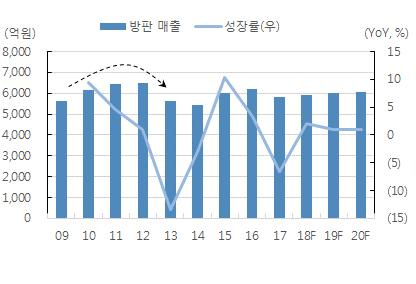 고가채널중심성장 : P, Q 동반상승기잡화도매상중심으로성장해오던화장품시장은아모레퍼시픽, LG생활건강을비롯한화장품제조사들의자체방문판매채널도입으로본격적인성장기를맞게된다.