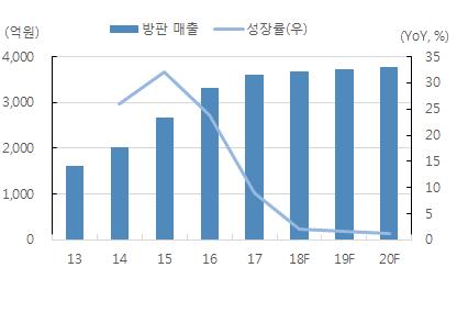 2000 년화장품법시행이후고가의기능성화장품과한방화장품을중심으로가격상승이이루어졌고국내프리미엄화장품과고가수입화장품위주의방문판매와백화점채널이전체화장품시장성장을견인했다.