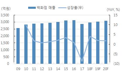 8%(YoY - 0.3%p) 로비중이처음으로하락했으며 2013년매출또한 YoY 0.8% 감소한 2,634 억원을기록했다.