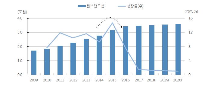 원브랜드샵등장 : P 하락, Q 상승기 2002년카드대란을기점으로자사브랜드하나만을취급하고주로중저가제품을판매하는원브랜드샵이탄생한다. 원브랜드샵은 1) 중저가제품포지셔닝, 2) 마케팅역량집중, 3) 낮은진입장벽이라는특징을가지고있다.