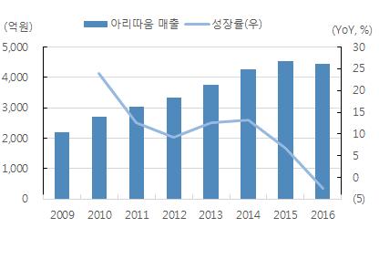 흐려지는채널별경계 : P, Q 안정기원브랜드샵채널의둔화와함께최근온라인과 H&B 스토어같은신채널이화장품시장성장을주도하고있다. 특히주목할만한것은 H&B스토어채널의성장인데 H&B스토어매출에서화장품매출비중은 50% 이상이다. 1) 화장품품질상향평준화, 2) 소비자기호다양화, 3) ' 원스탑쇼핑 ' 트렌드, 4) 색조시장성장등이 H&B스토어성장의원인으로분석된다.