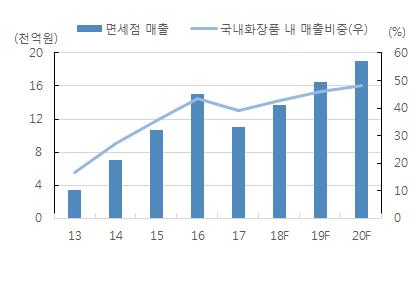 1-2. 사드보복조치에막힌실적성장세 2015년메르스로주춤했던중국인입국자수는 2016 년 807만명으로 YoY 35% 증가했지만, 중국정부의사드보복조치로 2017년 3월부터역성장해 YoY 48% 감소한 417만명을기록했다.